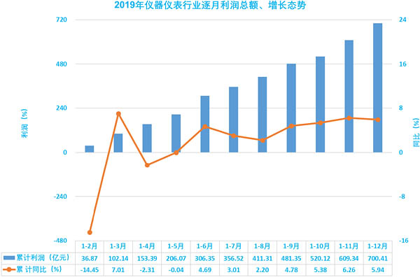 圖8、2019年儀器儀表行業(yè)逐月利潤(rùn)總額、增長(zhǎng)態(tài)勢(shì)
