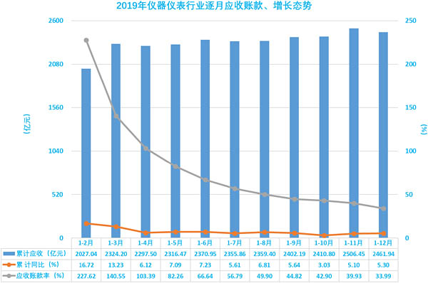 圖9、2019年儀器儀表行業(yè)逐月應(yīng)收賬款、增長(zhǎng)態(tài)勢(shì)