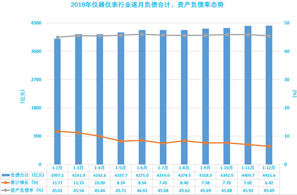圖10、2019年儀器儀表行業(yè)逐月負(fù)債合計(jì)、資產(chǎn)負(fù)債率態(tài)勢(shì)