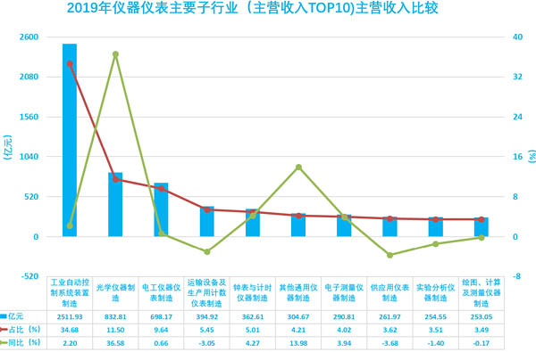 圖15、2019年儀器儀表主要子行業(yè)主營(yíng)收入比較