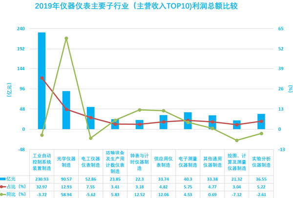圖16、2019年儀器儀表主要子行業(yè)利潤(rùn)總額比較