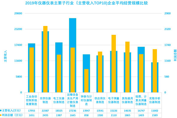 圖17、2019年儀器儀表主要子行業(yè)企業(yè)平均經(jīng)營(yíng)規(guī)模比較