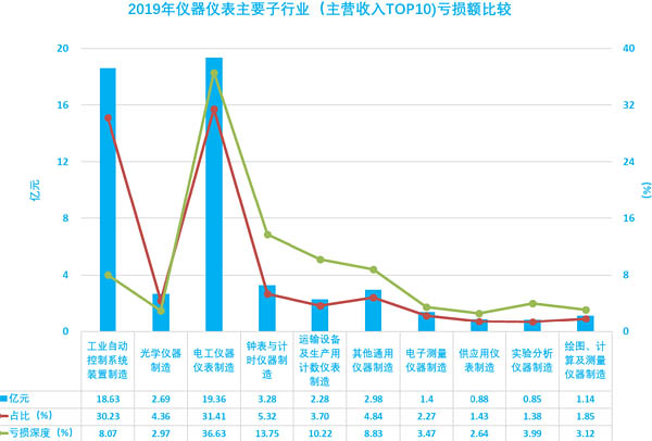 圖19、2019年儀器儀表主要子行業(yè)虧損額比較