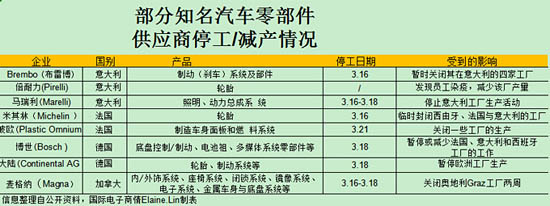 全球知名汽車制造商，陸續(xù)著手臨時關(guān)閉工廠的事宜
