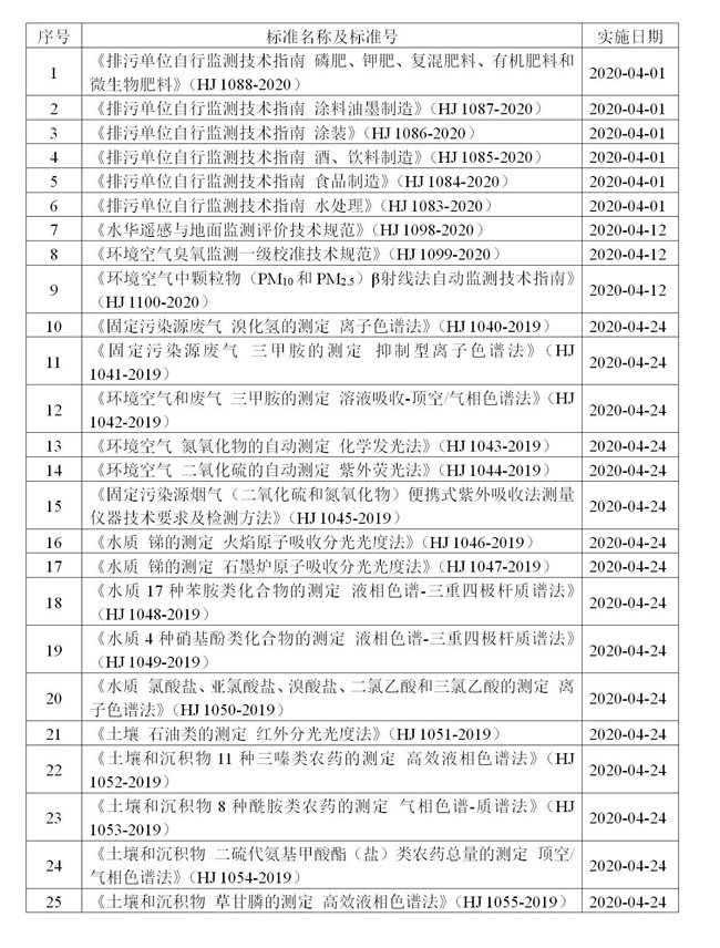 4月，將有25項生態(tài)環(huán)境監(jiān)測類新標準實施！