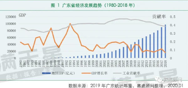 廣東省經(jīng)濟(jì)發(fā)展趨勢(shì)（1980-2018 年）