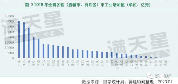 2018年全國(guó)各?。ㄖ陛犑?、自治區(qū)）市工業(yè)增加值