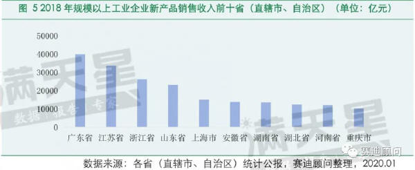 圖5 2018年規(guī)模以上工業(yè)企業(yè)新產(chǎn)品銷(xiāo)售收入前十?。ㄖ陛犑?、自治區(qū)）