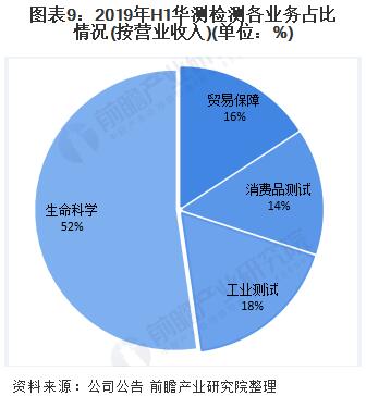 圖表9：2019年H1華測(cè)檢測(cè)各業(yè)務(wù)占比情況(按營(yíng)業(yè)收入)
