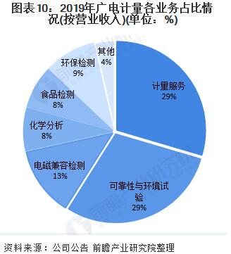 圖表10：2019年廣電計(jì)量各業(yè)務(wù)占比情況(按營(yíng)業(yè)收入)
