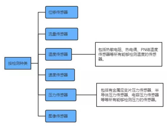 传感器种类划分