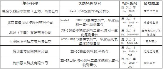 便攜式煙氣（SO2、NOX）分析儀適用性檢測合格名錄