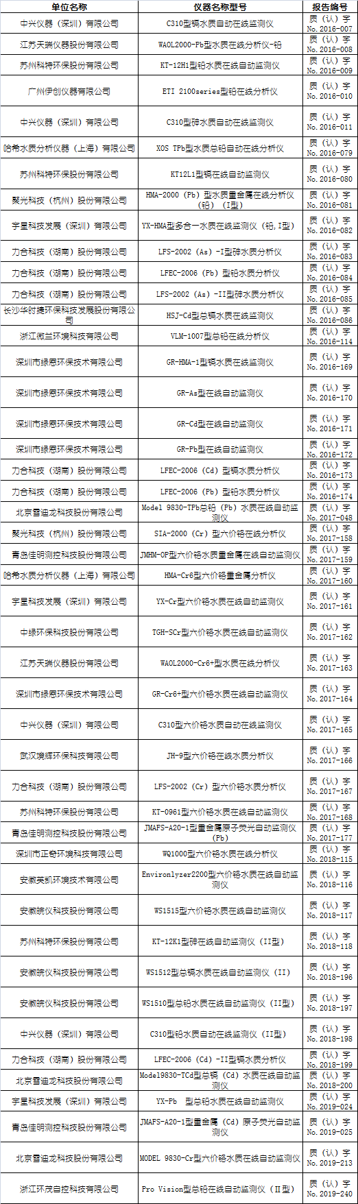 水質(zhì)重金屬（鉛、鎘、砷、六價(jià)鉻）在線自動(dòng)監(jiān)測儀適用性檢測合格名錄