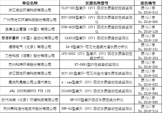 紫外(UV)吸收水質(zhì)在線自動(dòng)監(jiān)測儀適用性檢測合格名錄