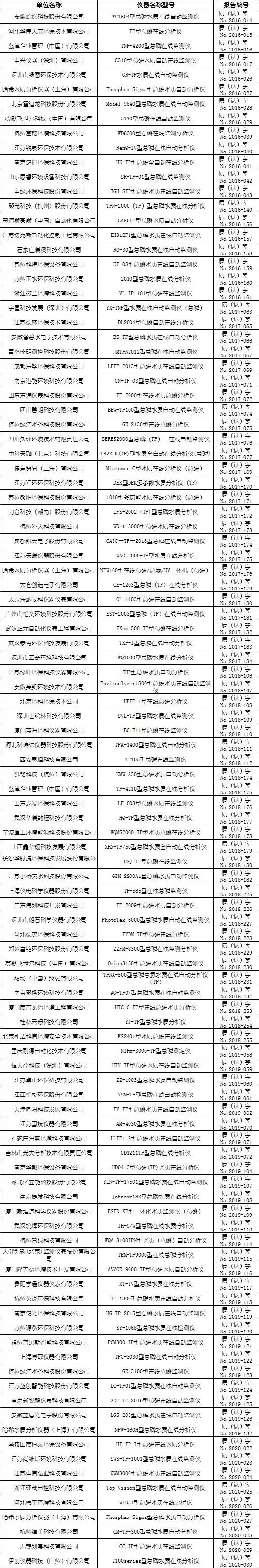 總磷水質(zhì)在線自動(dòng)監(jiān)測儀適用性檢測合格名錄