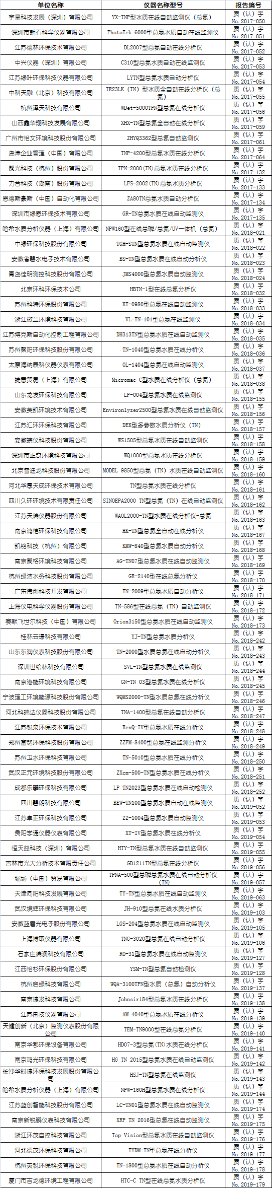 總氮水質(zhì)在線自動(dòng)監(jiān)測儀適用性檢測合格名錄