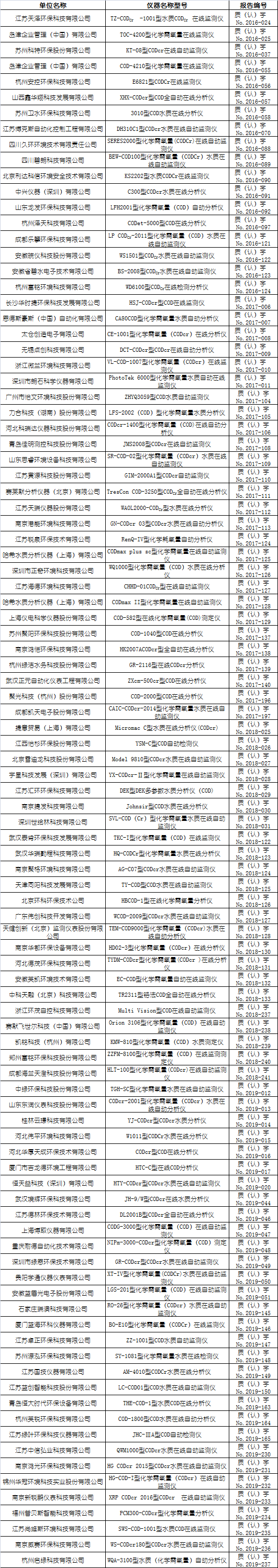 化學(xué)需氧量水質(zhì)在線自動(dòng)監(jiān)測儀適用性檢測合格名錄