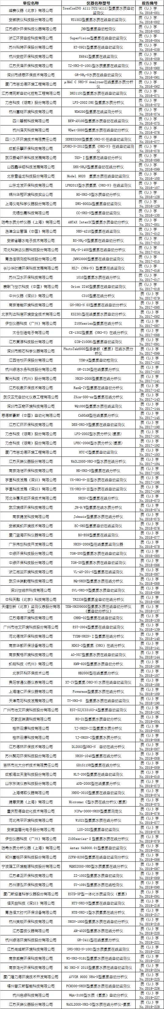 氨氮水質(zhì)在線自動(dòng)監(jiān)測儀適用性檢測合格名錄
