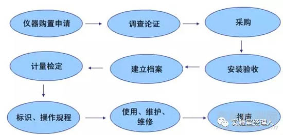 仪器设备管理的全流程