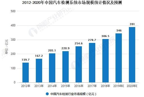 2012-2020年中國汽車檢測系統(tǒng)市場規(guī)模統(tǒng)計情況及預(yù)測