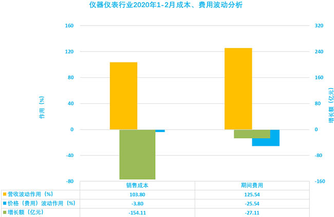 儀器儀表行業(yè)2020年1-2月成本、費用波動分析