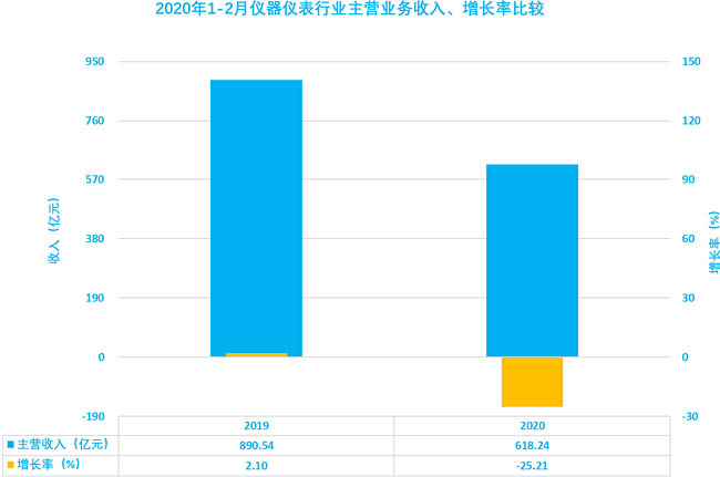 儀器儀表行業(yè)2020年1-2月主營收入、增長