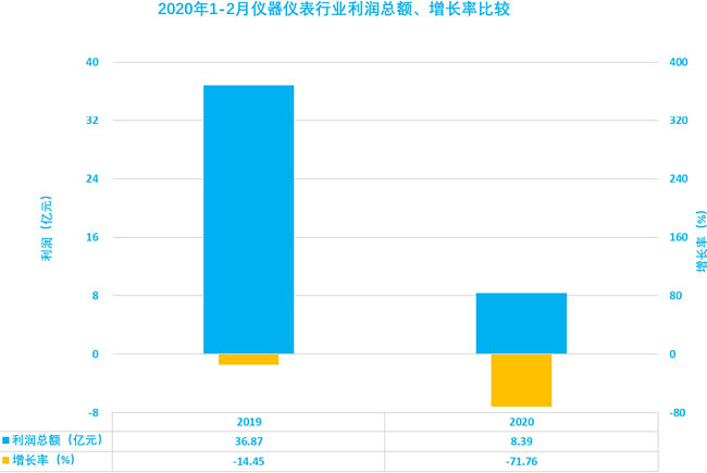 儀器儀表行業(yè)2020年1-2月利潤總額、增長率