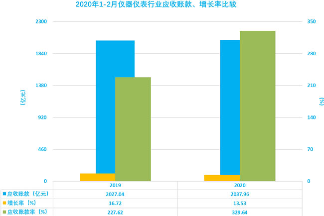 儀器儀表行業(yè)2020年1-2月應收帳款