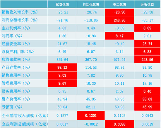 儀器儀表、自動化儀表、電工儀表、分析儀器經(jīng)濟運行狀態(tài)比較