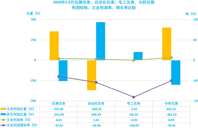 儀器儀表、自動化儀表、電工儀表、分析儀器經(jīng)濟運行質(zhì)量比較