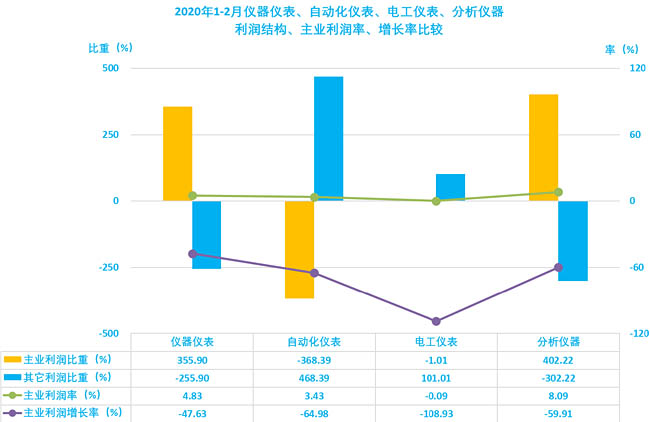 儀器儀表、自動化儀表、電工儀表、分析儀器利潤結構、主業(yè)利潤率、增長率比較