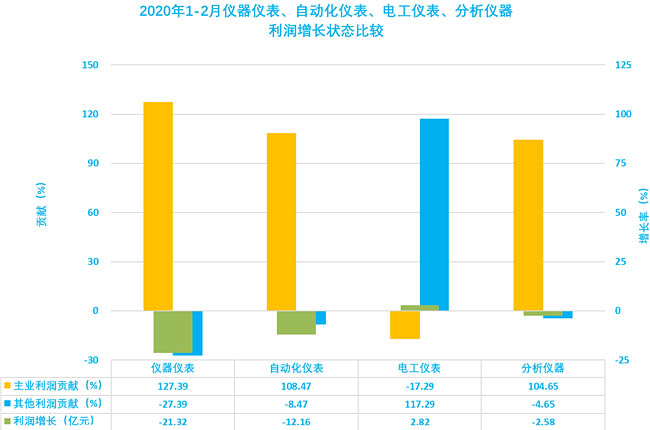 儀器儀表、自動化儀表、電工儀表、分析儀器利潤增長狀態(tài)比較