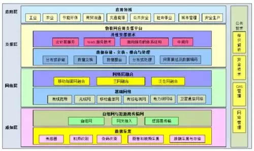 物聯(lián)網層次結構