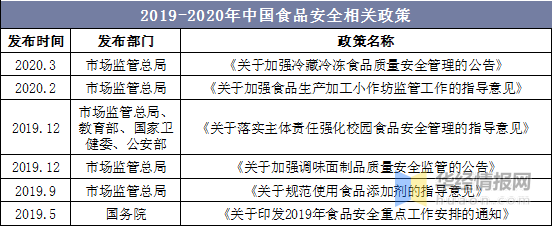 2019-2020年中國食品安全相關(guān)政策