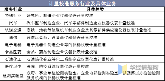 計量校準服務行業(yè)及具體業(yè)務
