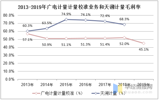 2013-2019年廣電計量計量校準業(yè)務和天溯計量毛利率