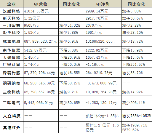 2020年第一季度業(yè)績(jī)的儀器儀表企業(yè)數(shù)據(jù)