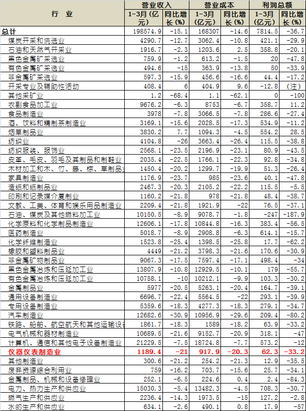 2020年1-3月全國(guó)規(guī)模以上工業(yè)企業(yè)實(shí)現(xiàn)營(yíng)業(yè)收入 2020年1-3月全國(guó)規(guī)模以上工業(yè)企業(yè)實(shí)現(xiàn)營(yíng)業(yè)收入