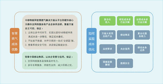 中移物聯(lián)網(wǎng)智慧燃?xì)獬杀緝?yōu)勢(shì)