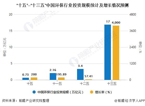 十五”—“十三五”中國環(huán)保行業(yè)投資規(guī)模統(tǒng)計及增長情況預(yù)測