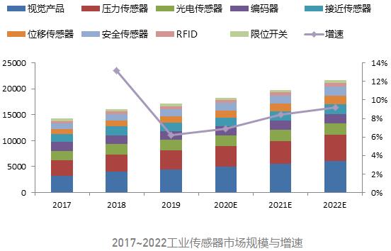  2017~2022工業(yè)傳感器市場(chǎng)規(guī)模與增速