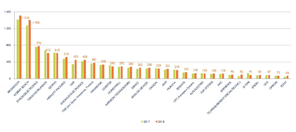 按2018年收入排名的前30名MEMS制造商排名。資料來源：Yole Developpement.