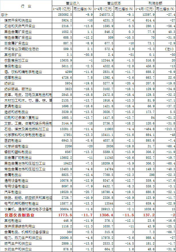 2020年1—4月份規(guī)模以上工業(yè)企業(yè)主要財務(wù)指標(biāo)