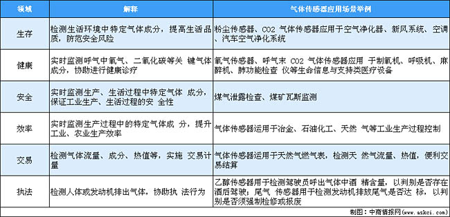 氣體傳感器主要領(lǐng)域及應(yīng)用場景