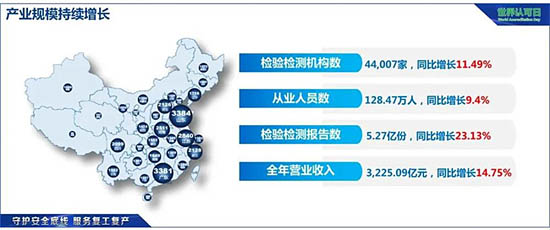 我國檢驗檢測產業(yè)規(guī)模