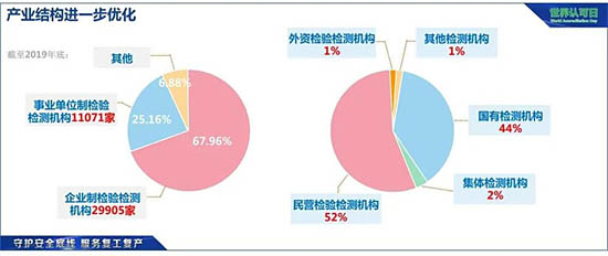 我國檢驗檢測行業(yè)產業(yè)結構