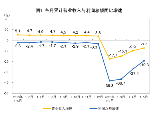 我國(guó)規(guī)模以上工業(yè)各月累計(jì)營(yíng)業(yè)收入與利潤(rùn)總額同比