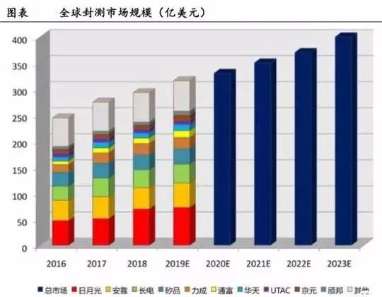 全球封測市場規(guī)模