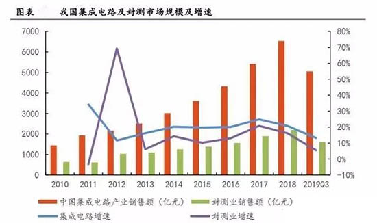 我國封測行業(yè)增長迅猛