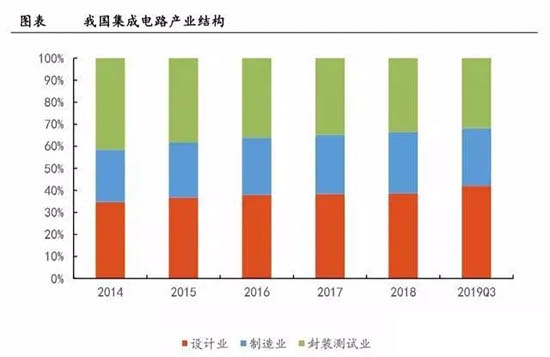 我國集成電路產(chǎn)業(yè)結構